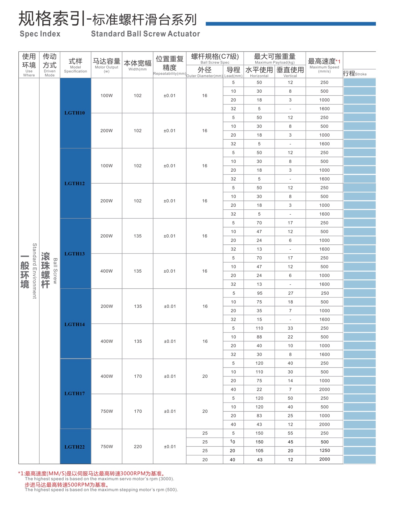 LGTH12 丝杆半封闭模组