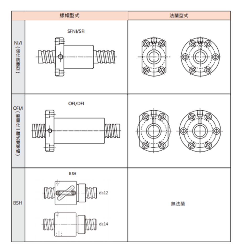 SFY高速型丝杆螺母