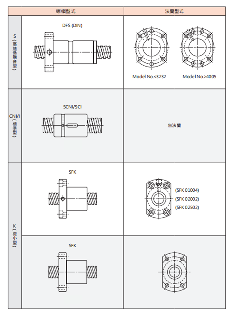 SFNU重载型丝杆螺母